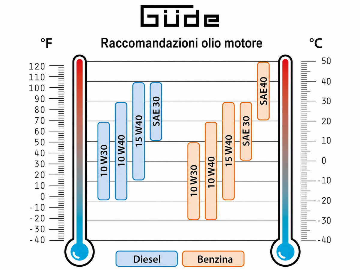 Bencinski agregat Güde GSE 3701 RS
