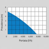 Potopna črpalka za umazano vodo Güde GS 4002 P
